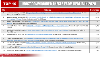 10 Tesis dan Disertasi yang paling banyak dimuat turun di UPM IR Tahun 2020