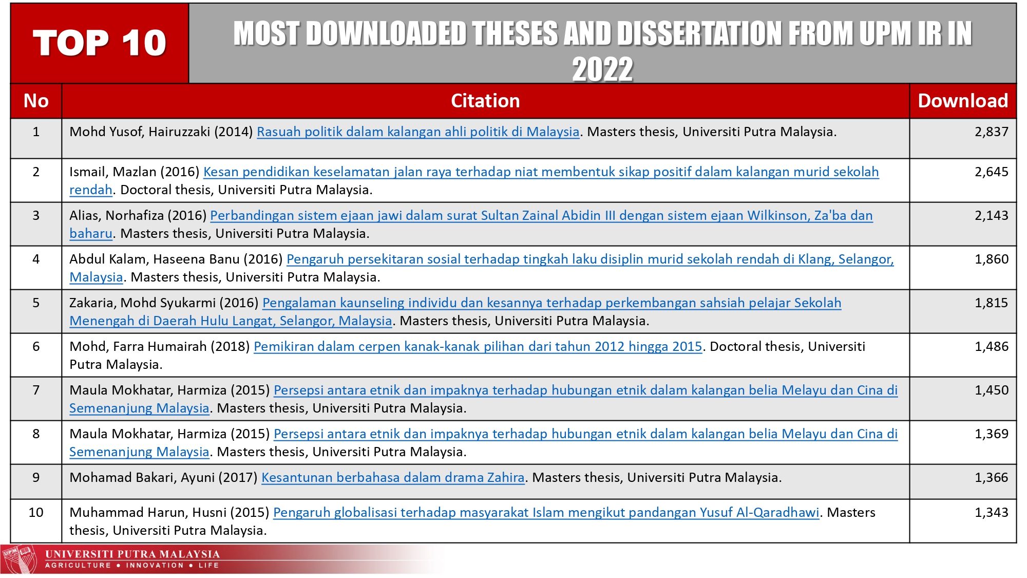 Top 10 most downloaded theses and dissertation in UPM IR in 2022