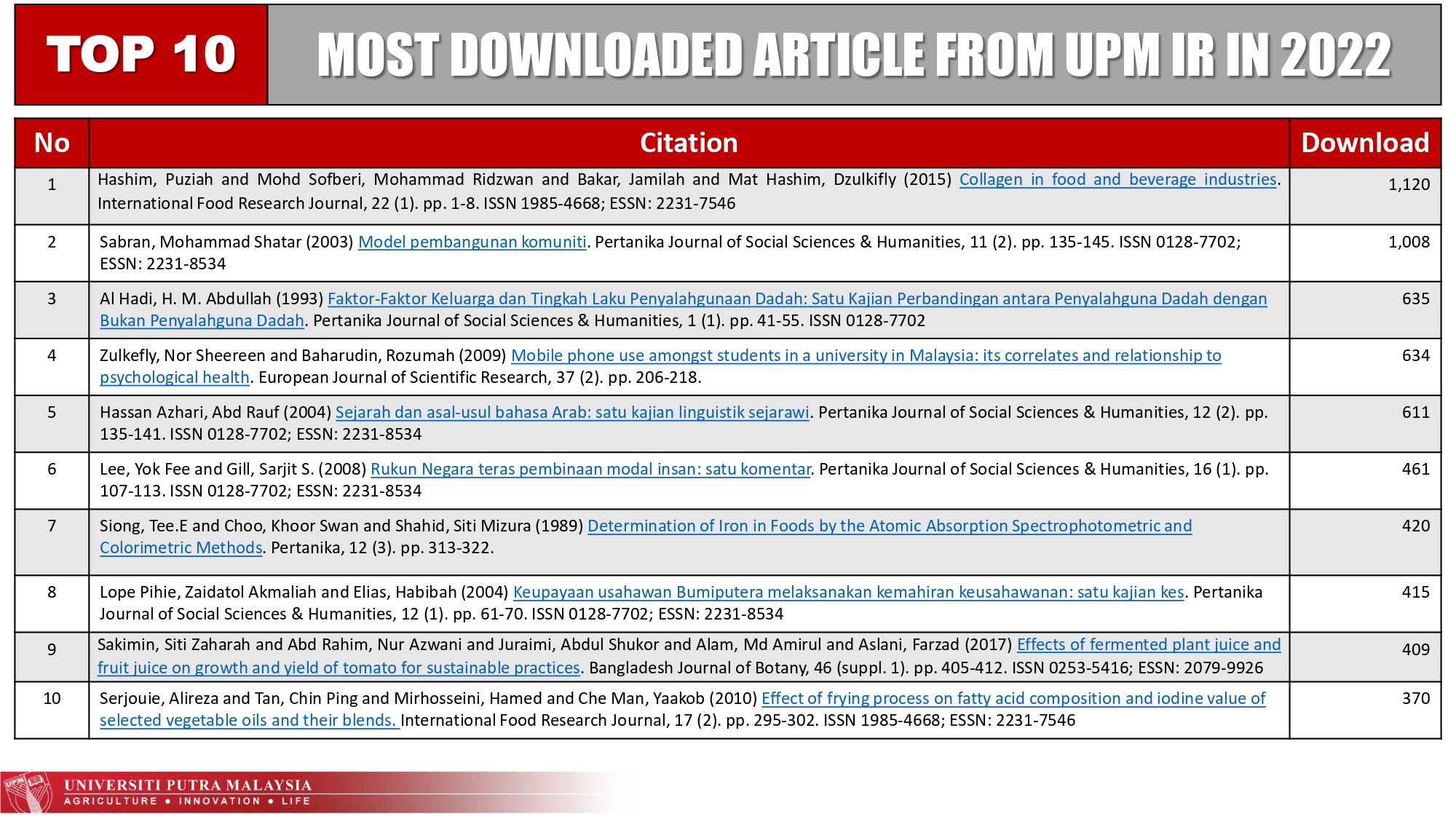 Top 10 most downloaded articles in UPM IR in 2022